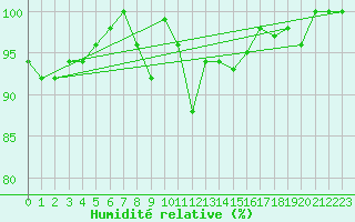Courbe de l'humidit relative pour Neuchatel (Sw)