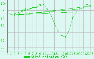 Courbe de l'humidit relative pour Tour-en-Sologne (41)