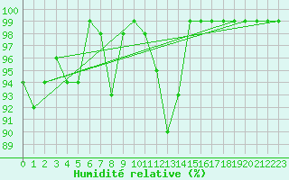 Courbe de l'humidit relative pour Kahler Asten