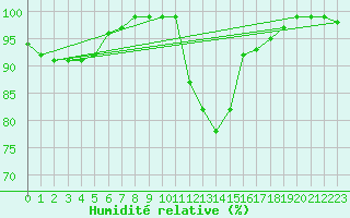 Courbe de l'humidit relative pour Johnstown Castle
