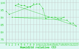 Courbe de l'humidit relative pour Nice (06)