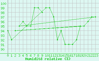 Courbe de l'humidit relative pour Bellefontaine (88)