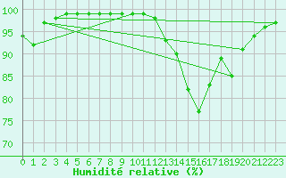 Courbe de l'humidit relative pour Limoges (87)