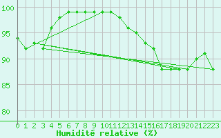 Courbe de l'humidit relative pour Schoeckl