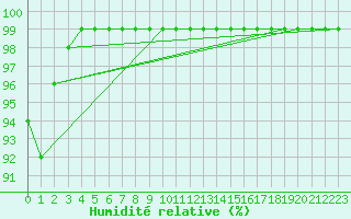 Courbe de l'humidit relative pour Recoules de Fumas (48)