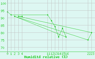Courbe de l'humidit relative pour Aigrefeuille d'Aunis (17)