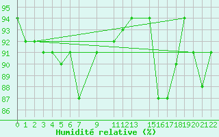 Courbe de l'humidit relative pour Kredarica