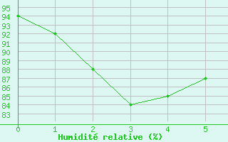Courbe de l'humidit relative pour Wuppertal-Buchenhofe