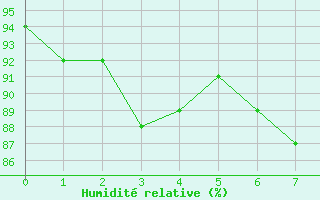 Courbe de l'humidit relative pour Sausseuzemare-en-Caux (76)