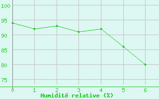 Courbe de l'humidit relative pour Siegsdorf-Hoell