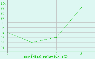 Courbe de l'humidit relative pour Chur-Ems