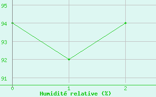 Courbe de l'humidit relative pour Veliko Gradiste