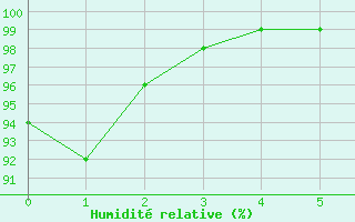 Courbe de l'humidit relative pour Allant - Nivose (73)