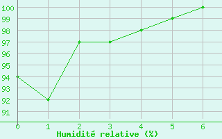 Courbe de l'humidit relative pour Pershore