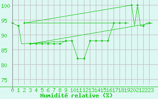 Courbe de l'humidit relative pour Kuressaare