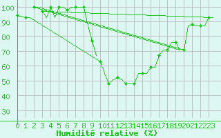 Courbe de l'humidit relative pour Enfidha Hammamet