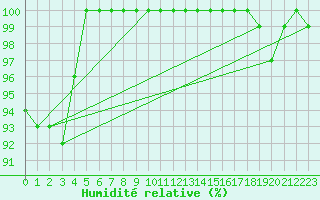 Courbe de l'humidit relative pour Fair Isle