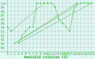 Courbe de l'humidit relative pour Florennes (Be)