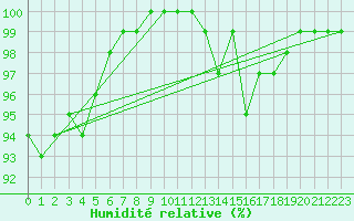 Courbe de l'humidit relative pour Le Puy - Loudes (43)