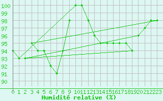 Courbe de l'humidit relative pour Ineu Mountain