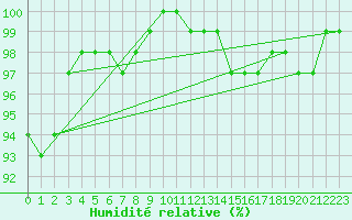 Courbe de l'humidit relative pour Lons-le-Saunier (39)