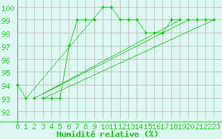 Courbe de l'humidit relative pour Herstmonceux (UK)