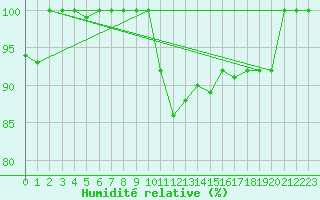 Courbe de l'humidit relative pour Kauhajoki Kuja-kokko