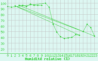 Courbe de l'humidit relative pour Selonnet (04)