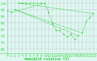 Courbe de l'humidit relative pour Lake Vyrnwy