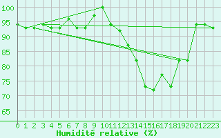 Courbe de l'humidit relative pour Punta Marina