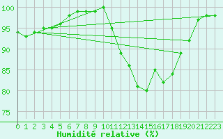 Courbe de l'humidit relative pour Le Touquet (62)