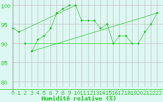 Courbe de l'humidit relative pour Neuhaus A. R.