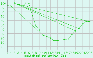 Courbe de l'humidit relative pour Batna