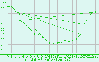 Courbe de l'humidit relative pour Haapavesi Mustikkamki