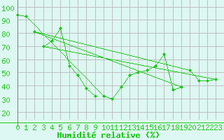 Courbe de l'humidit relative pour Landvik