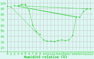 Courbe de l'humidit relative pour Celje