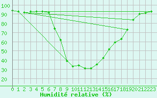 Courbe de l'humidit relative pour Reinosa