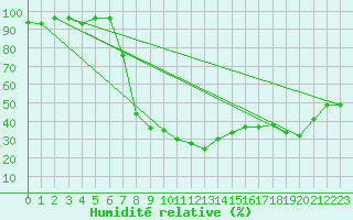 Courbe de l'humidit relative pour Figari (2A)