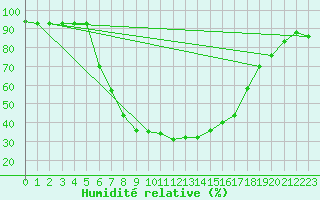 Courbe de l'humidit relative pour Hattula Lepaa