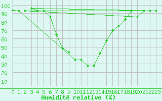 Courbe de l'humidit relative pour Erzincan