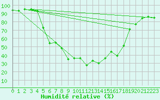 Courbe de l'humidit relative pour Lammi Biologinen Asema