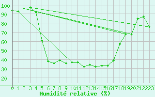 Courbe de l'humidit relative pour Fribourg (All)