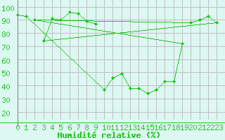 Courbe de l'humidit relative pour Jungfraujoch (Sw)