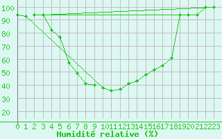Courbe de l'humidit relative pour Sivas