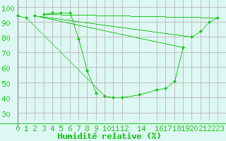 Courbe de l'humidit relative pour Sirdal-Sinnes