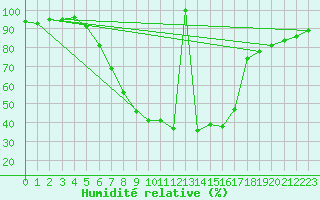 Courbe de l'humidit relative pour Murska Sobota