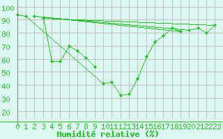 Courbe de l'humidit relative pour Bielsa