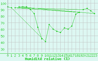 Courbe de l'humidit relative pour Col Des Mosses