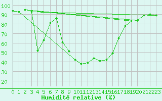 Courbe de l'humidit relative pour Robbia