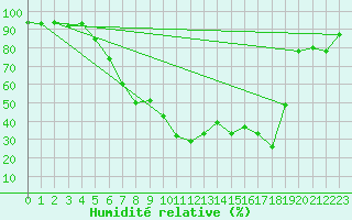 Courbe de l'humidit relative pour La Brvine (Sw)